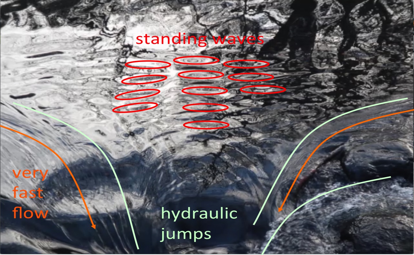 hydraulics in a tank